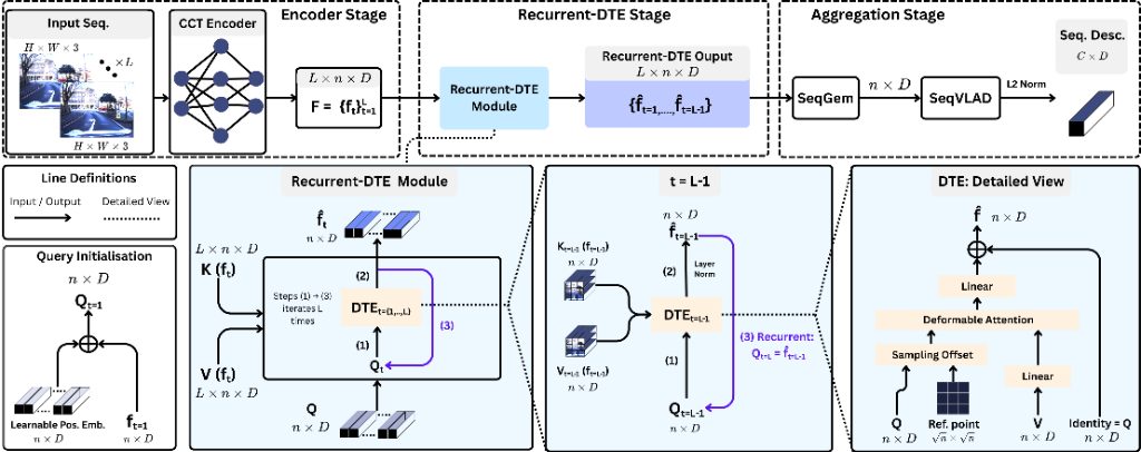 Adapt-STformer architecture diagram